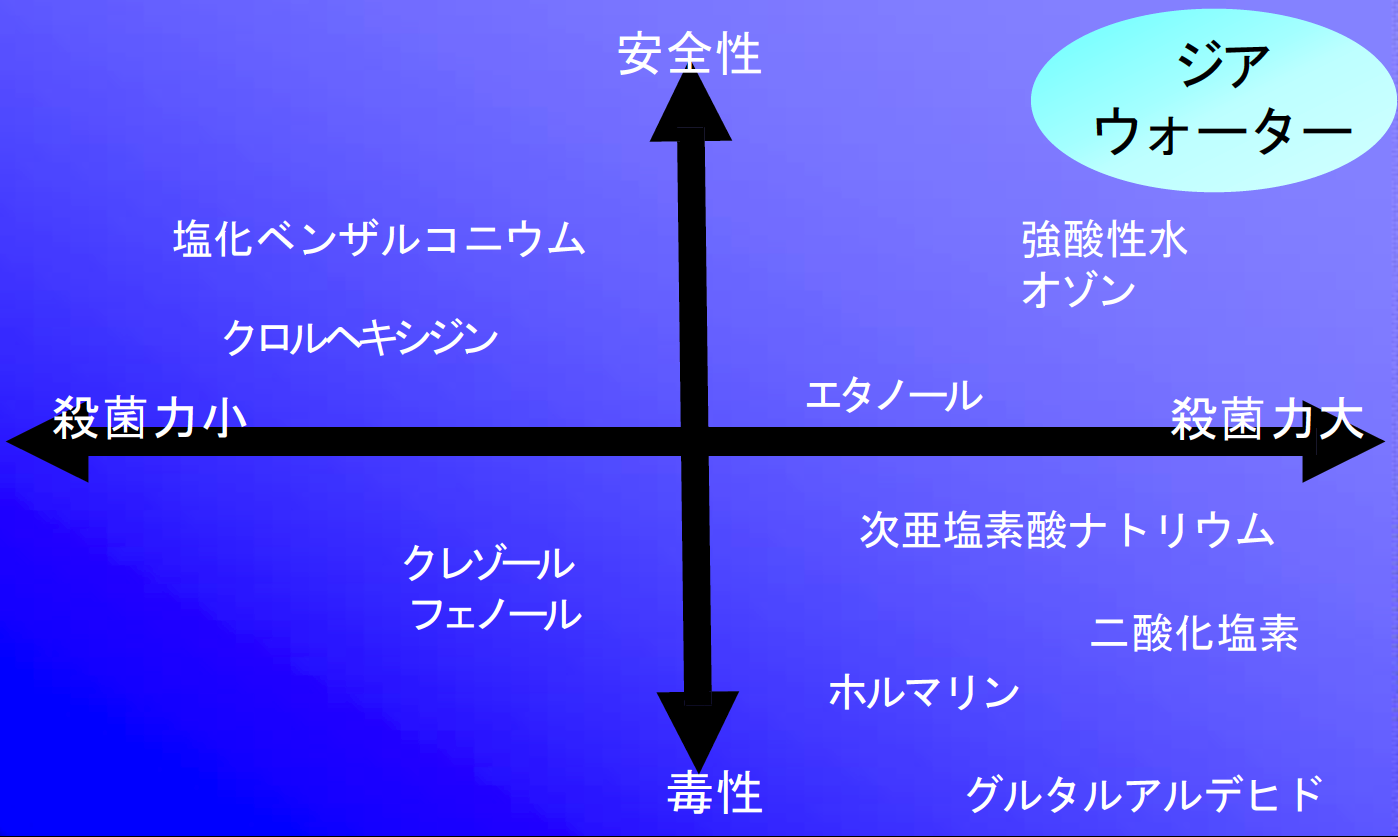 他の除菌消臭剤との比較